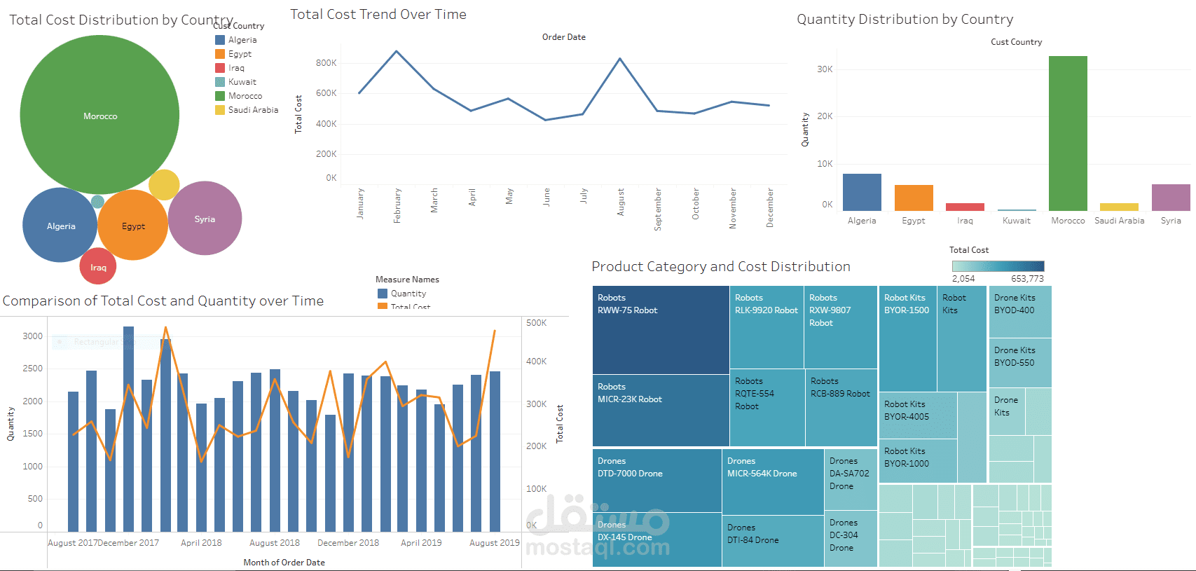 لوحة تفاعلية لتحليل المبيعات باستخدام Tableau