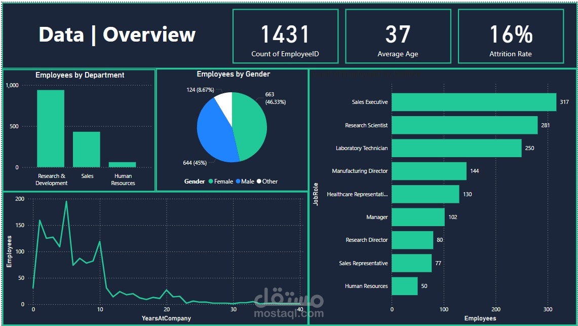 تحليل بيانات موظفي الموارد البشرية باستخدام MongoDB وPower BI
