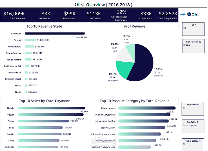 لوحة معلومات تفاعلية باستخدام Tableau