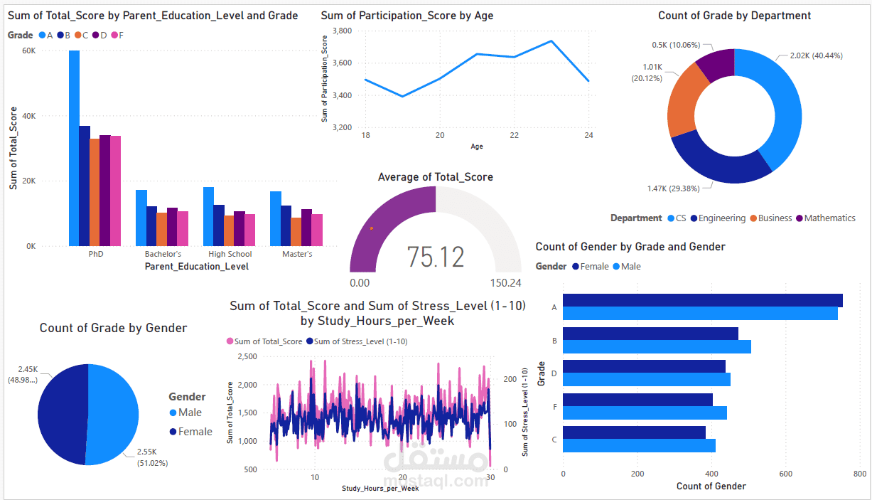 Student Performance Analysis