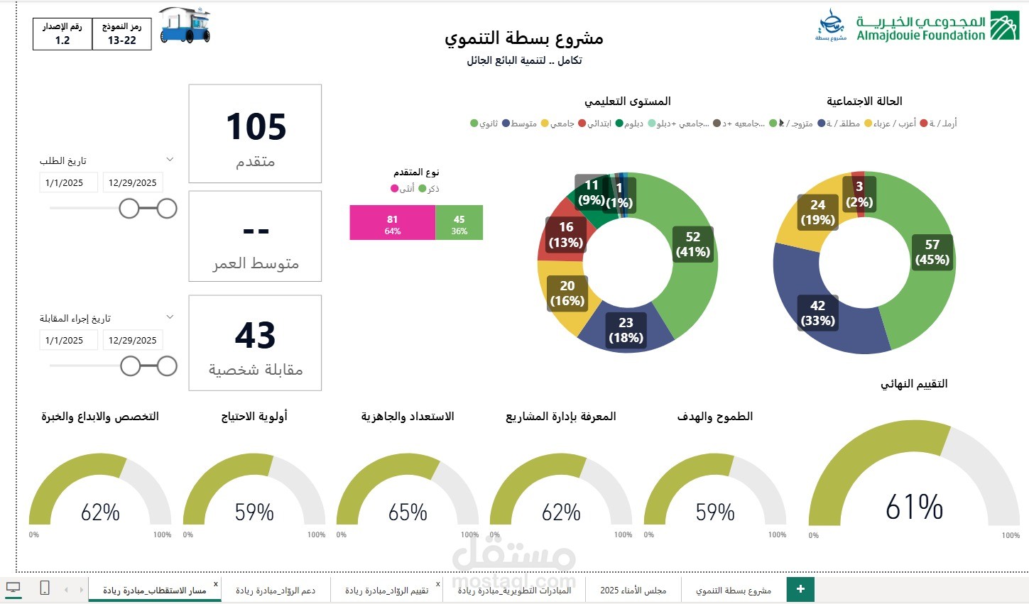 نموذج قياس الاداء التجاري للباعة الجائلين