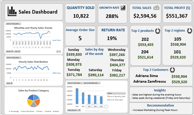 Sales Dashboard