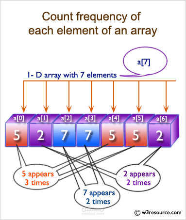 problem solving using java language