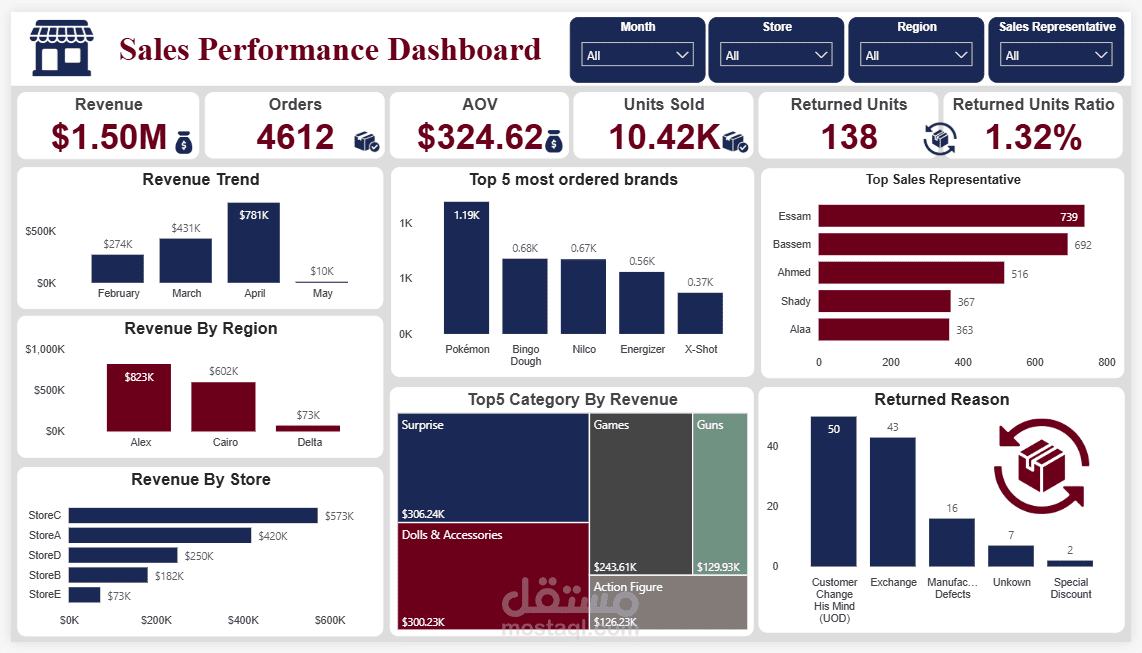 لوحة تحكم أداء المبيعات وتحليل الأرباح (Sales Performance & Revenue Analytics)