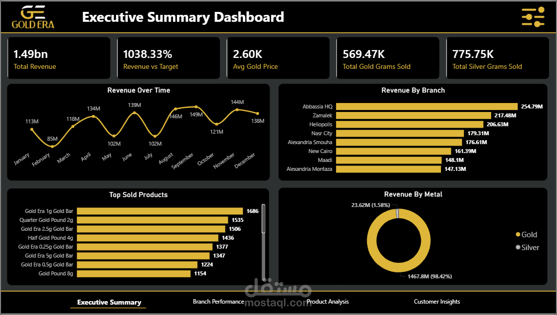 Sales & Performance Analytics Dashboard for Precious Metals (Gold Era)