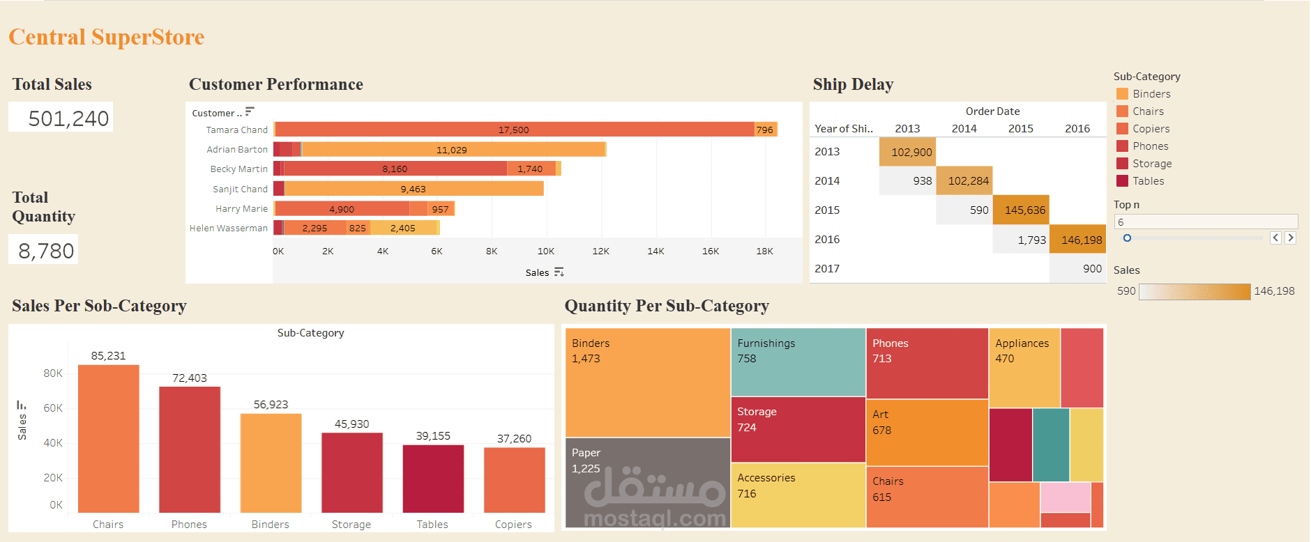 Interactive Super Store Sales Dashboard in Tableau