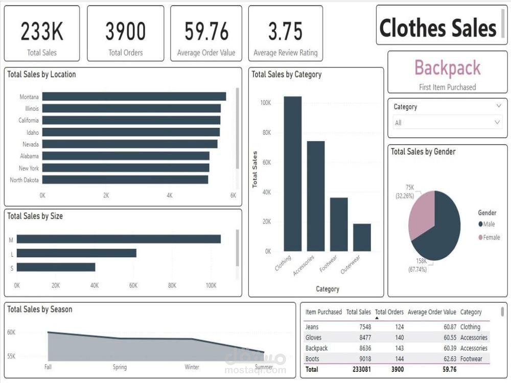 تحليل بيانات مبيعات الملابس باستخدام Power BI