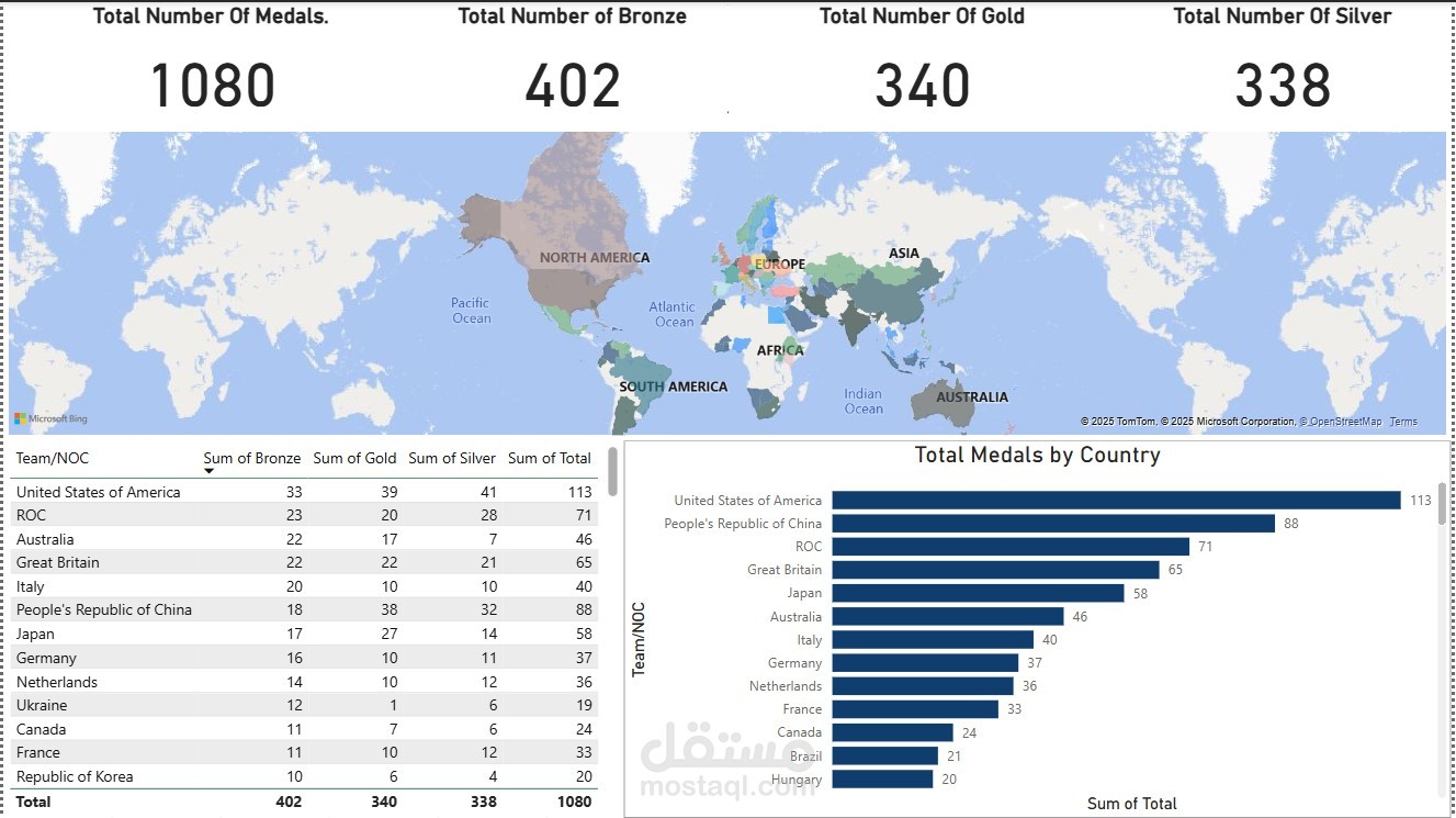 تصميم Dashboard في ال power bi