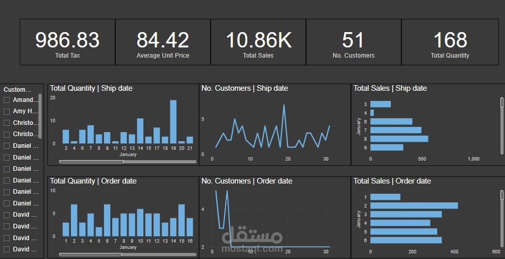 لوحة بيانات المبيعات والعملاء – Sales & Customers Dashboard