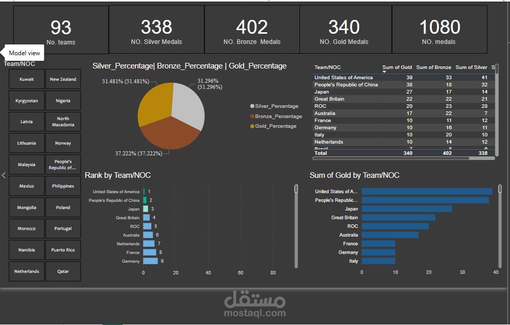 تحليل أولمبياد – Dashboard لميداليات الفرق