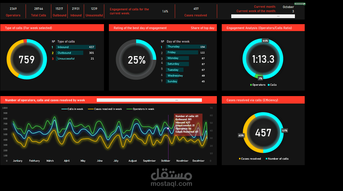 لوحة تحكم تفاعلية لتحليل أداء المكالمات – Call Performance Dashboard