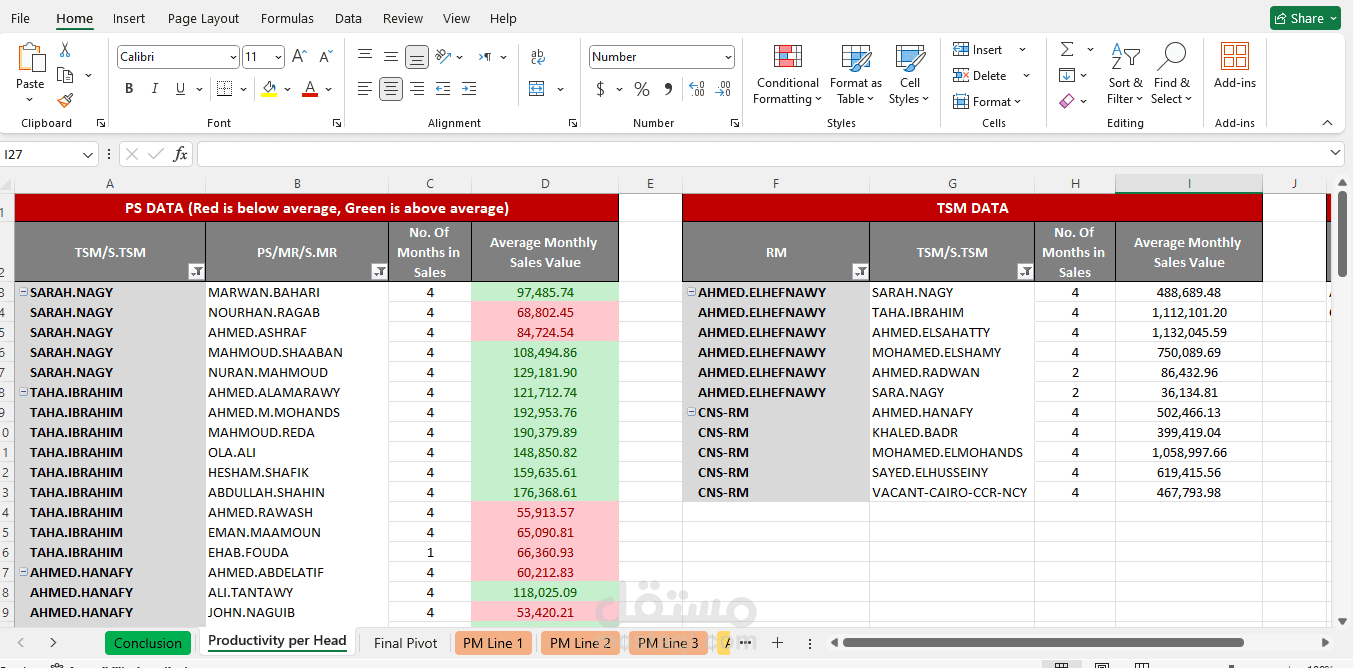 Sales Representative Performance Analysis