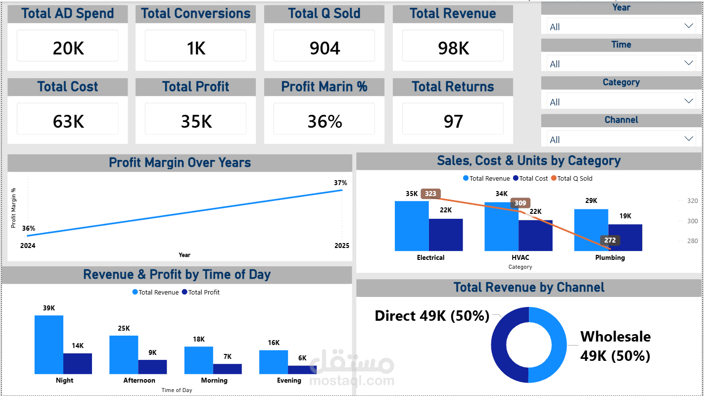 Marketing & Sales Performance Dashboard – FixIt Home Services