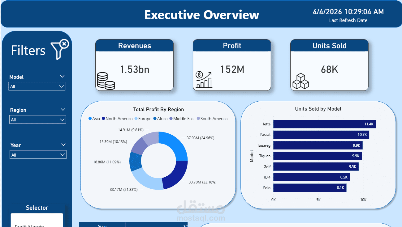 مشروع داشبورد أحترافية بأستخدام Power Bi