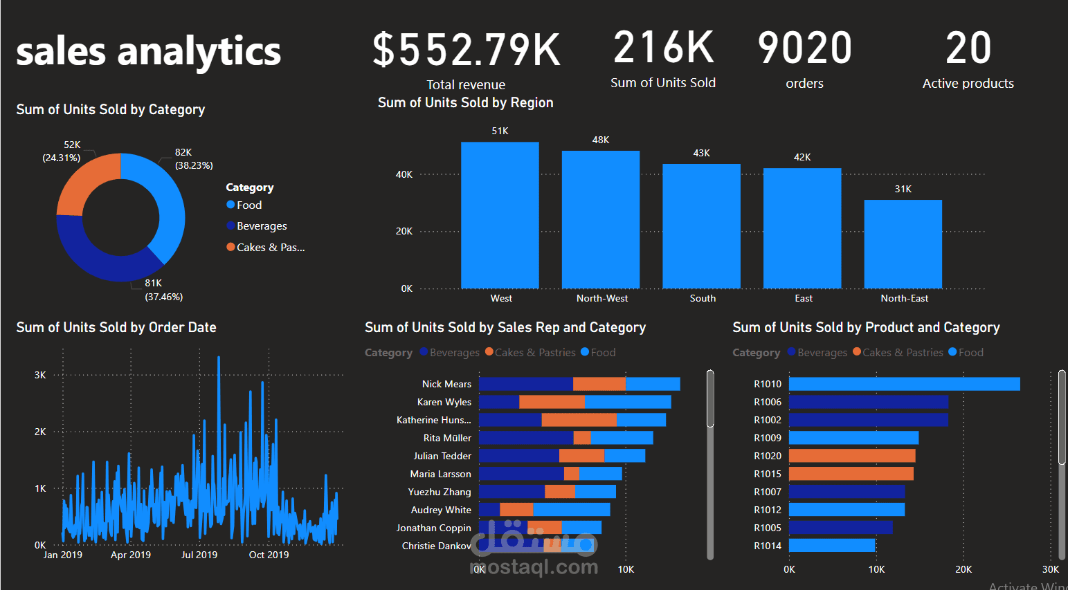 لوحة تحكم تحليل المبيعات sales analytics dashboard
