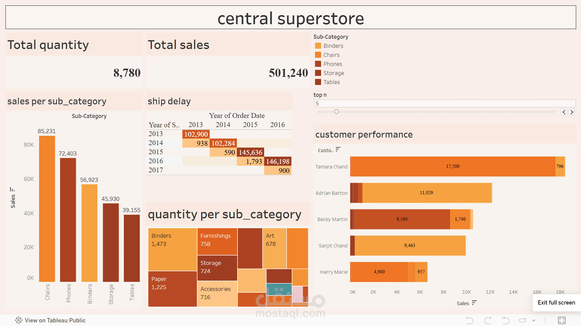central superstore dashboard