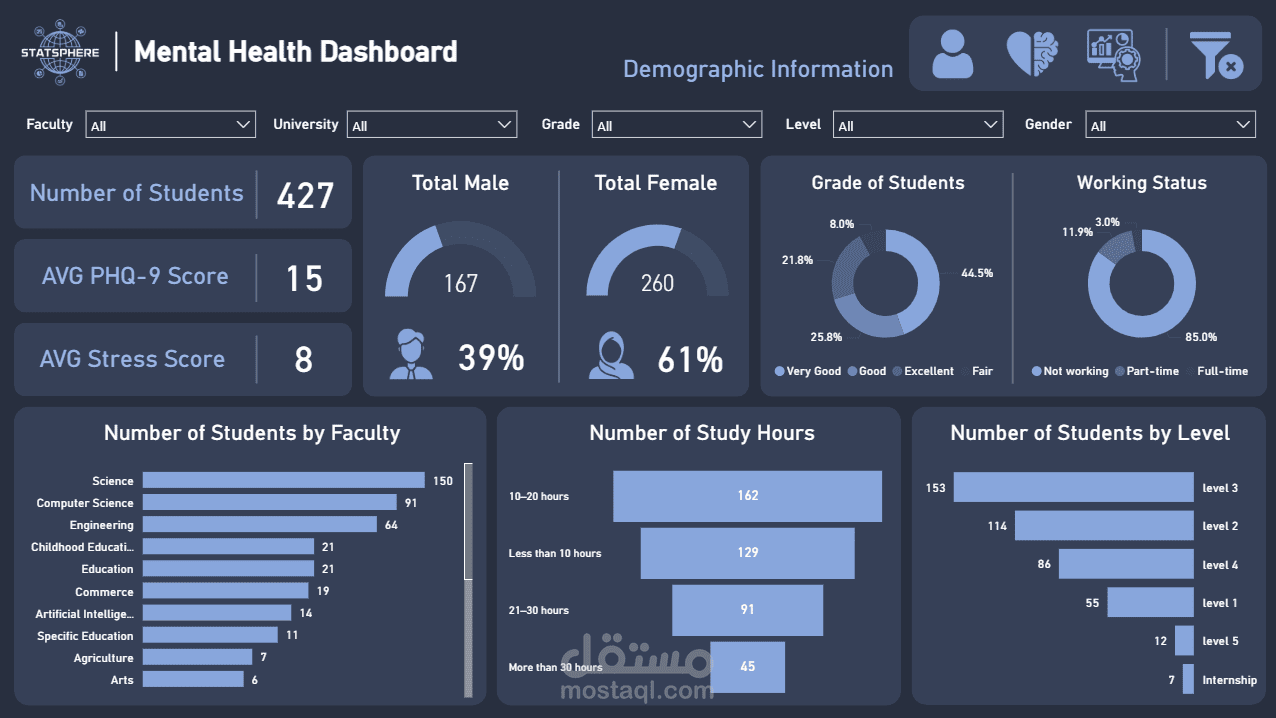 داشبورد لتحليل صحه النفسية لطلبة الجامعات بإستخدام Power BI
