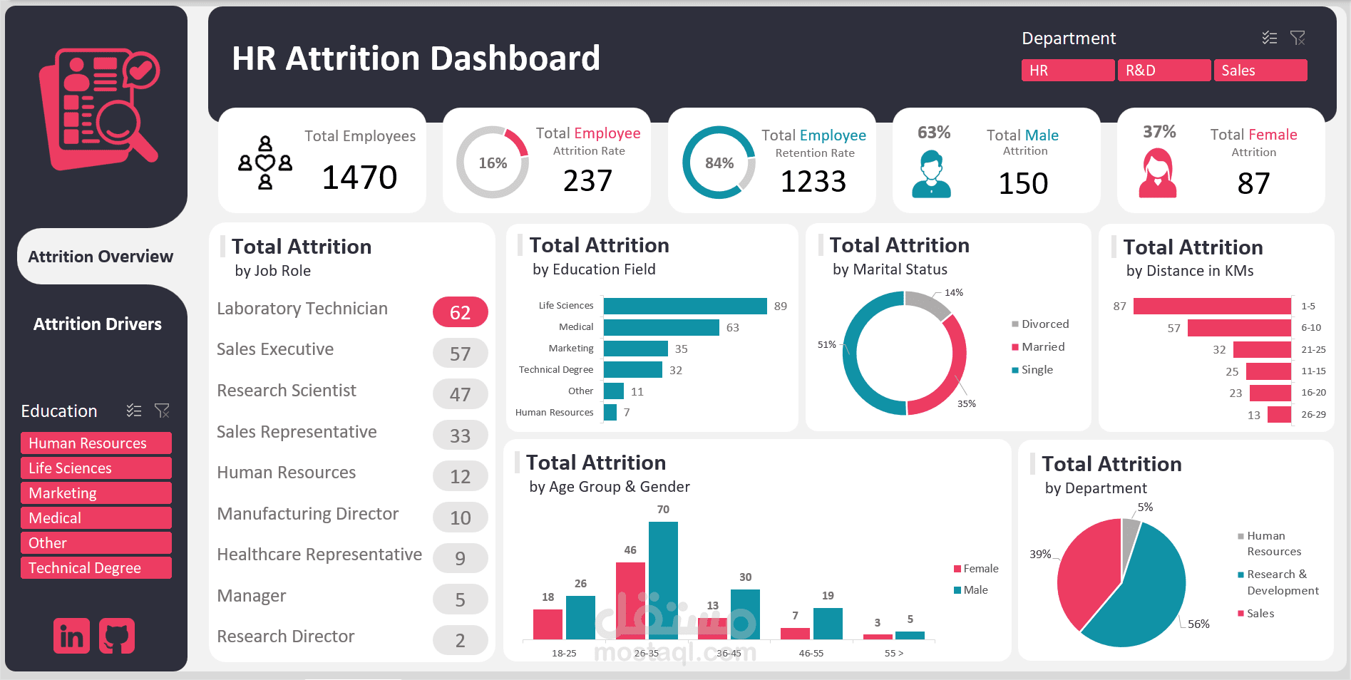 داشبورد لتحليل سبب استقالات الموظفين بإستخدام إكسيل