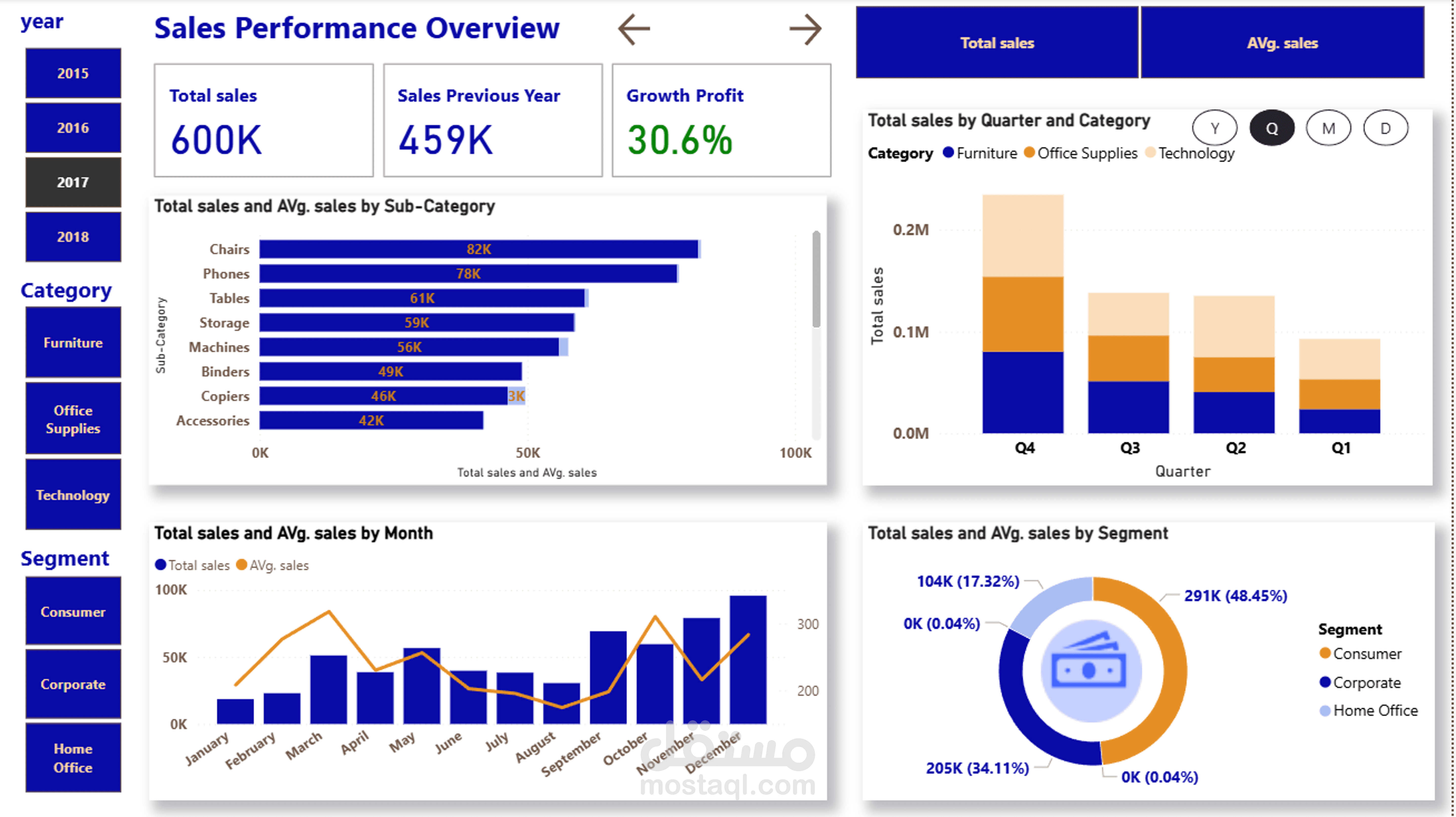 لوحة تحليلات مبيعات المتجر – Power BI