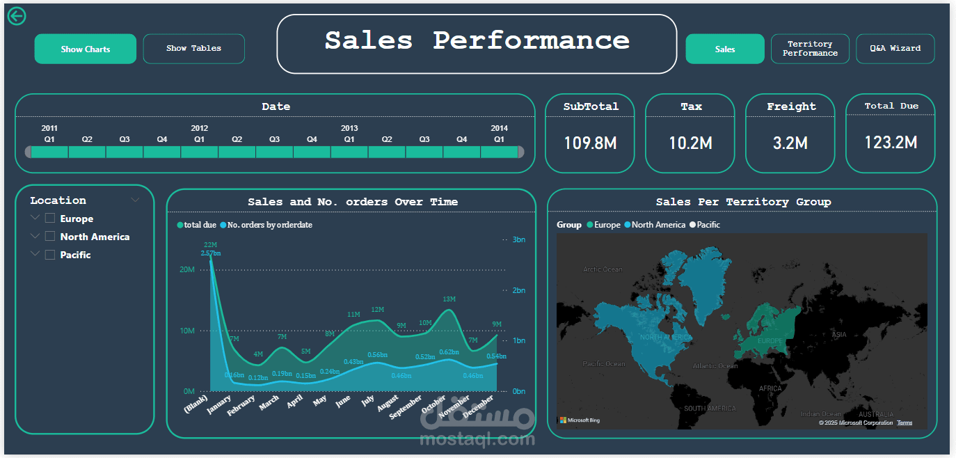 "تحليل بيانات المبيعات وتصميم لوحة تحكم تفاعلية باستخدام Power BI و SQL Server"