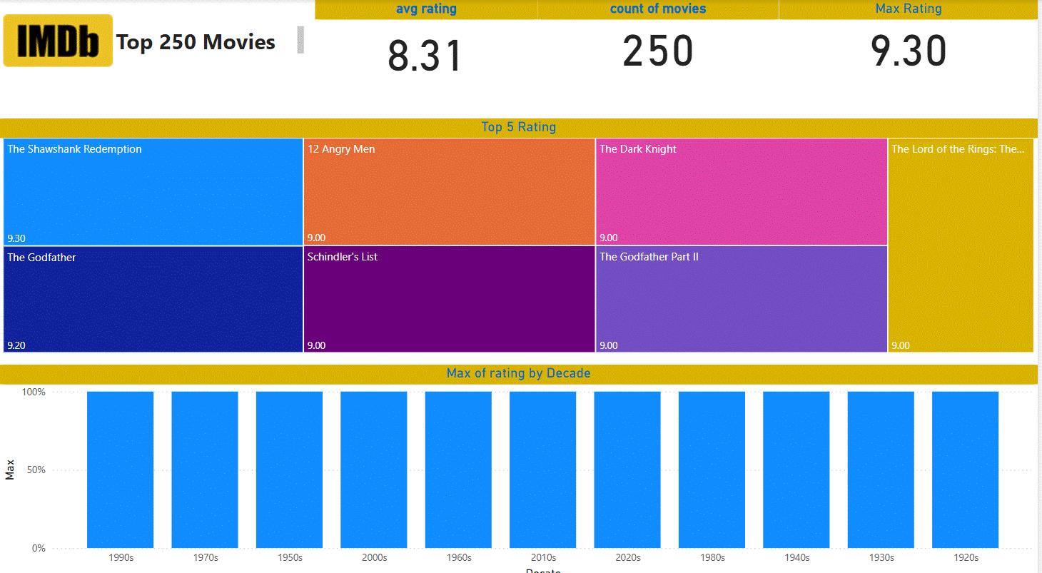 Imd top movies Dash board