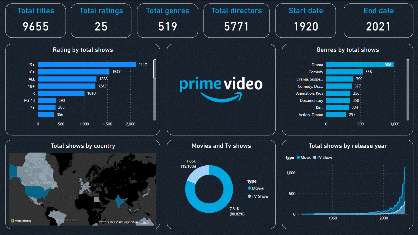 Amazon Prime Video Dashboard