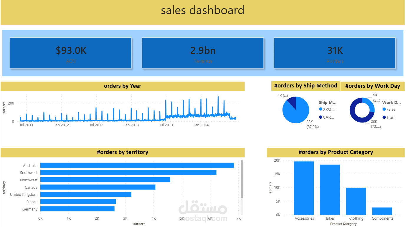 Adventure Work Dashboard