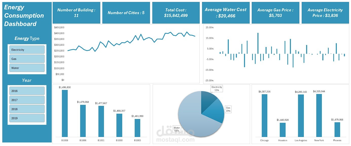 لوحة قياس استهلاك الطاقة والتكاليف (Energy Consumption Dashboard)