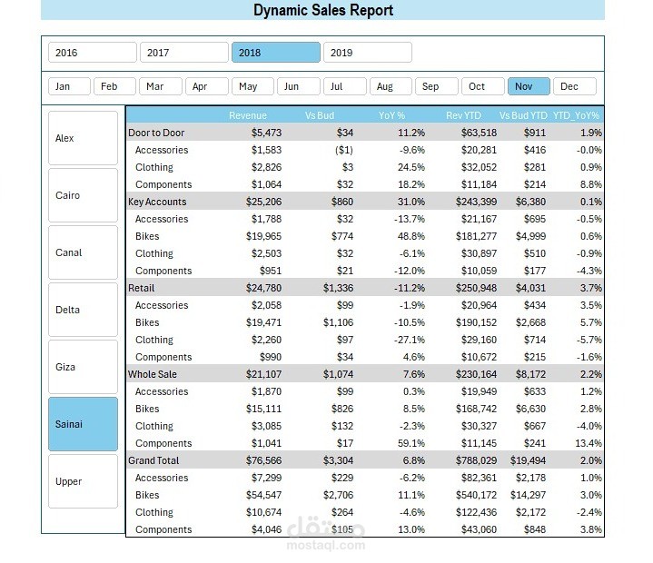 نظام تقارير المبيعات الديناميكي (Dynamic Sales Report) وتحليل الأداء مقابل المستهدف (Budget vs Actual)
