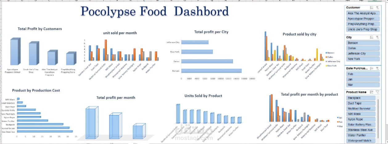 pocolypse food dashboard