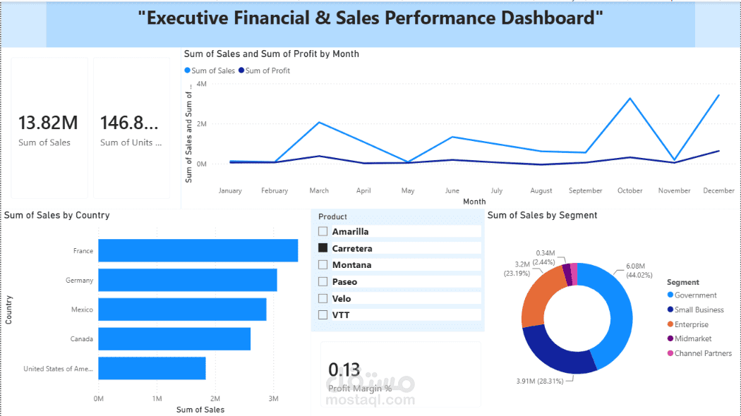 لوحة تحكم الأداء المالي والمبيعات التنفيذي (Executive Financial & Sales Performance Dashboard)