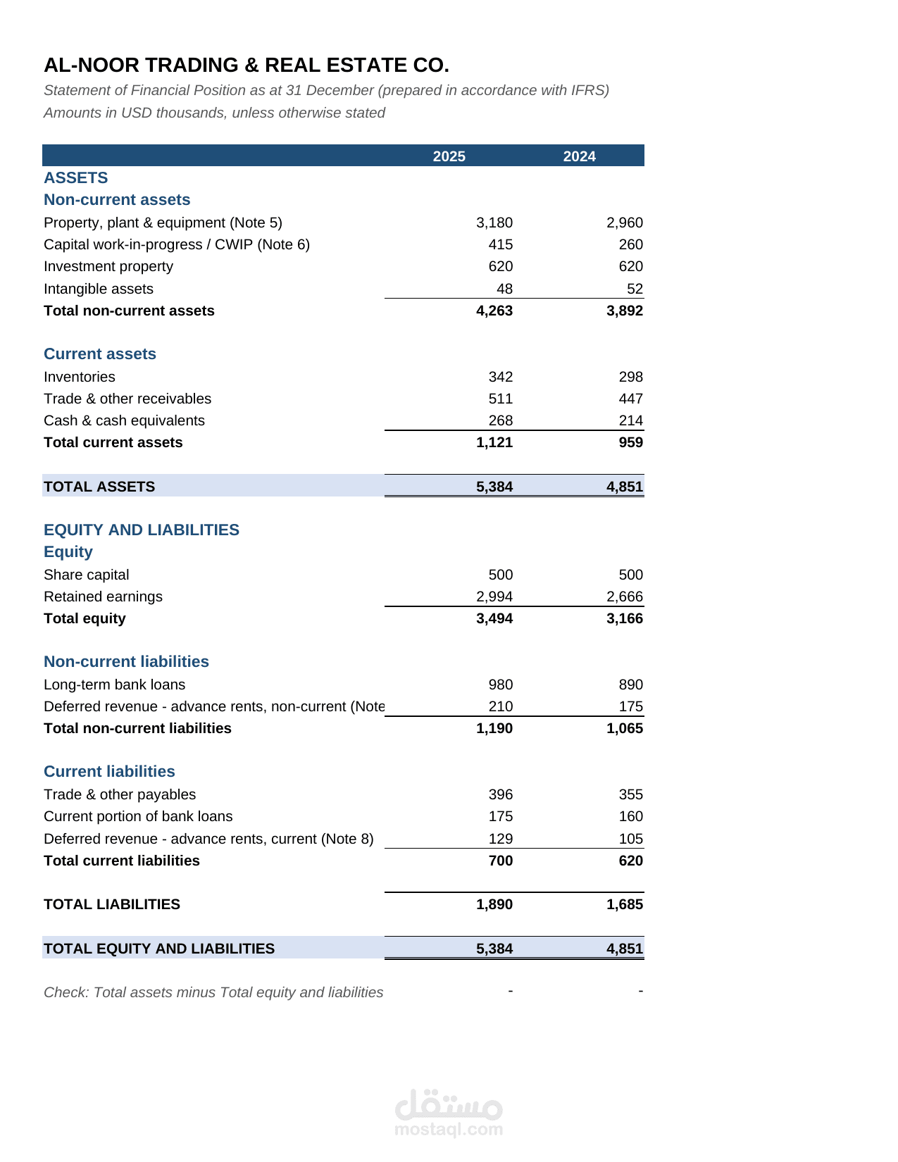 اعداد القوائم المالية لمجمع  عقاري  تجاري IFRS
