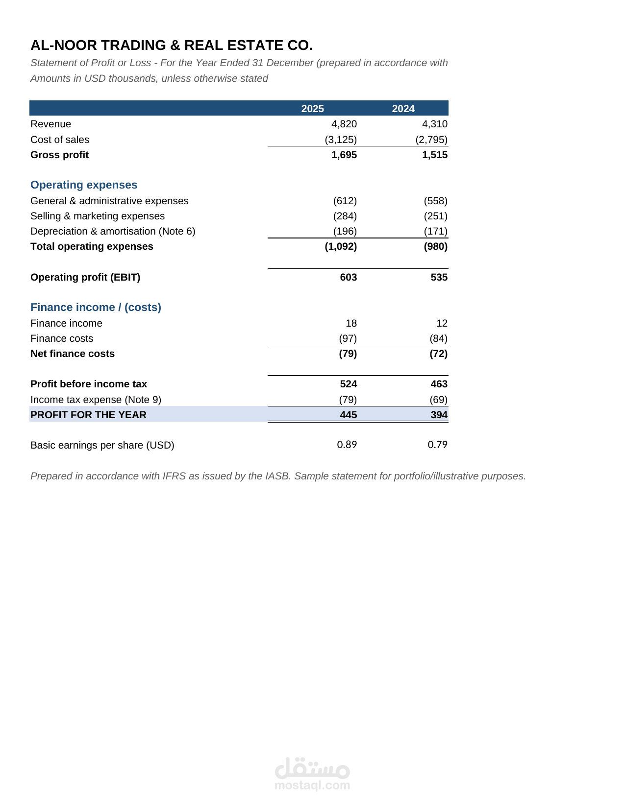 نموذج محاسبي لمعالجة الإيرادات المؤجلة (الإيجارات المقدمة) وفق IFRS 15