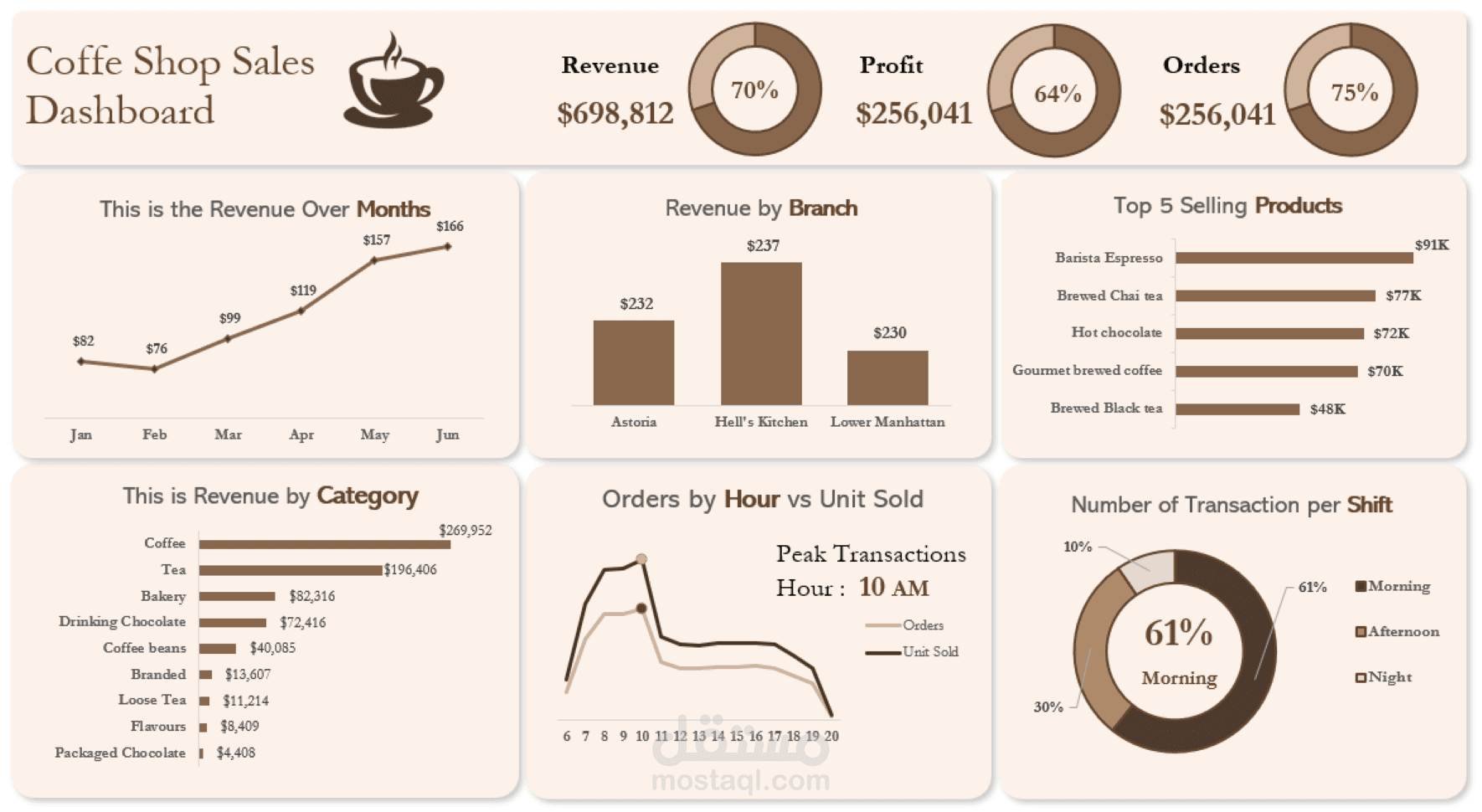 تحليل بيانات ل Coffee Shop باستخدام Excel