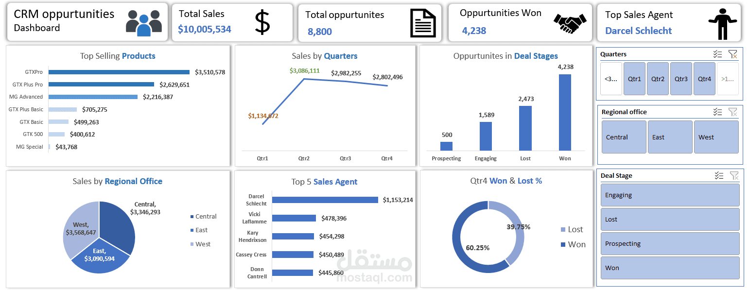 داشبورد لفرص المبيعات لشركة هاردوير ب Excel