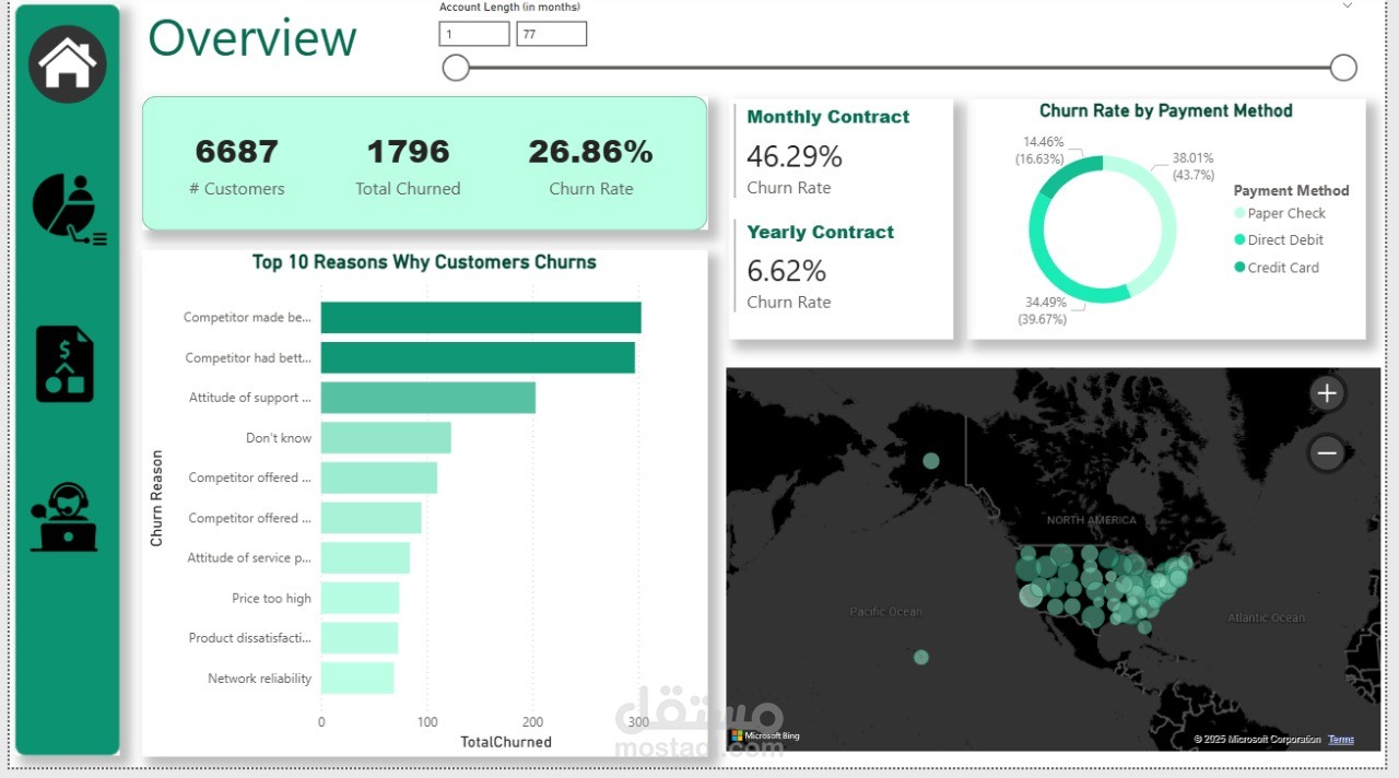 Customer Churn Analysis using Power BI