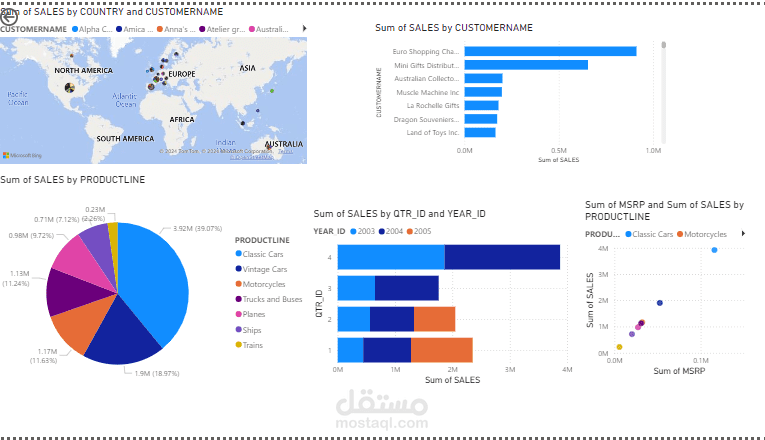 Using different type of visualizations