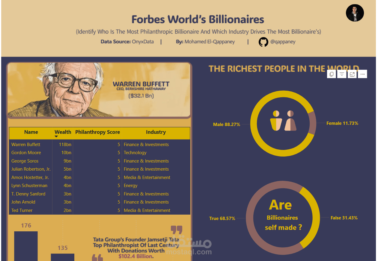 Forbes World’s Billionaires Dashboard