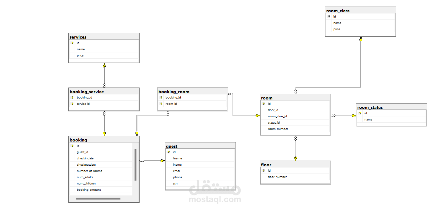 مشروع نظام إدارة فندق كامل باستخدام SQL وPython (Tkinter)