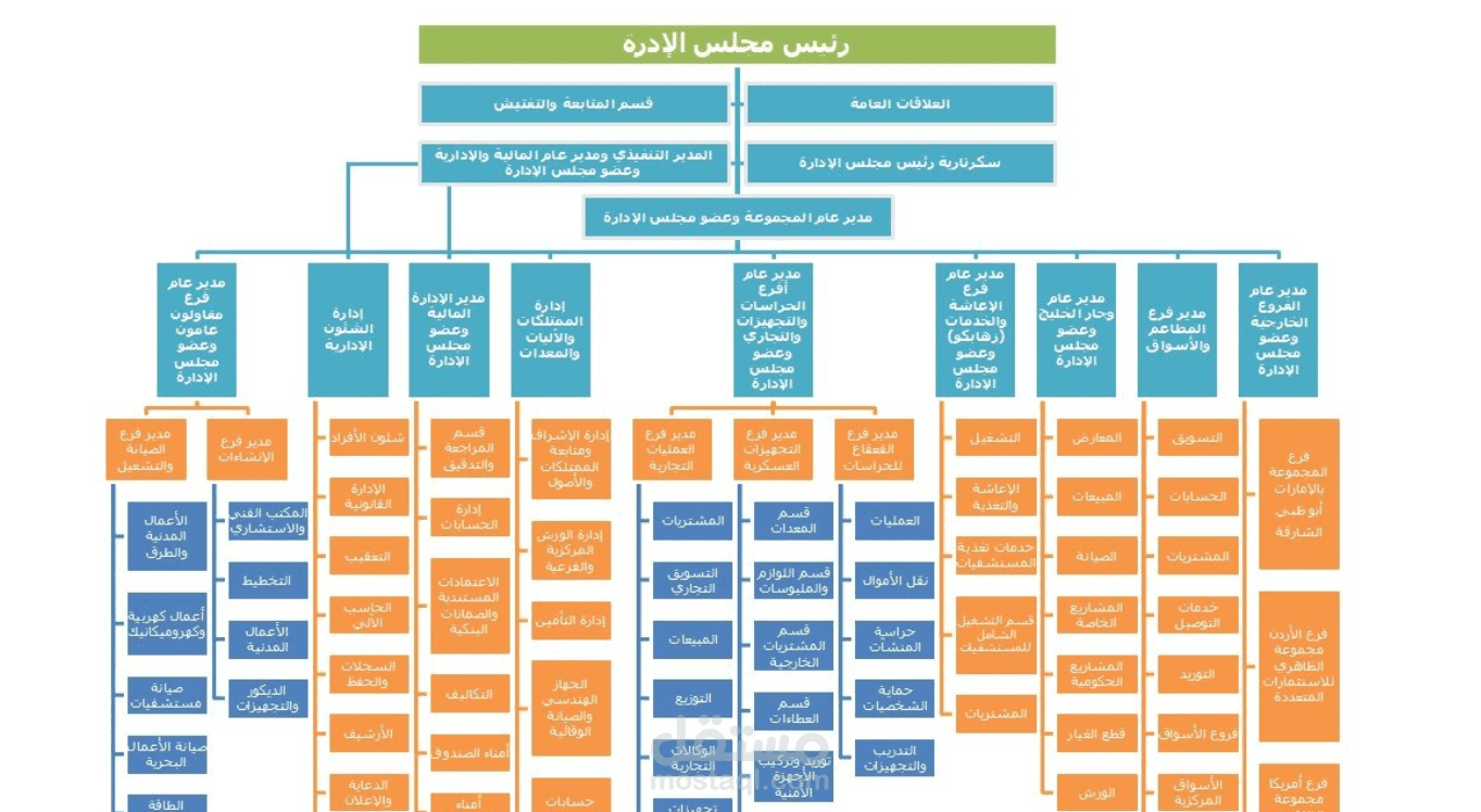 الهيكل التنظيمي للشركة