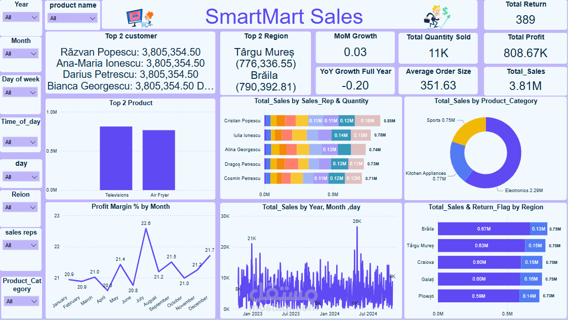 SmartMart sales