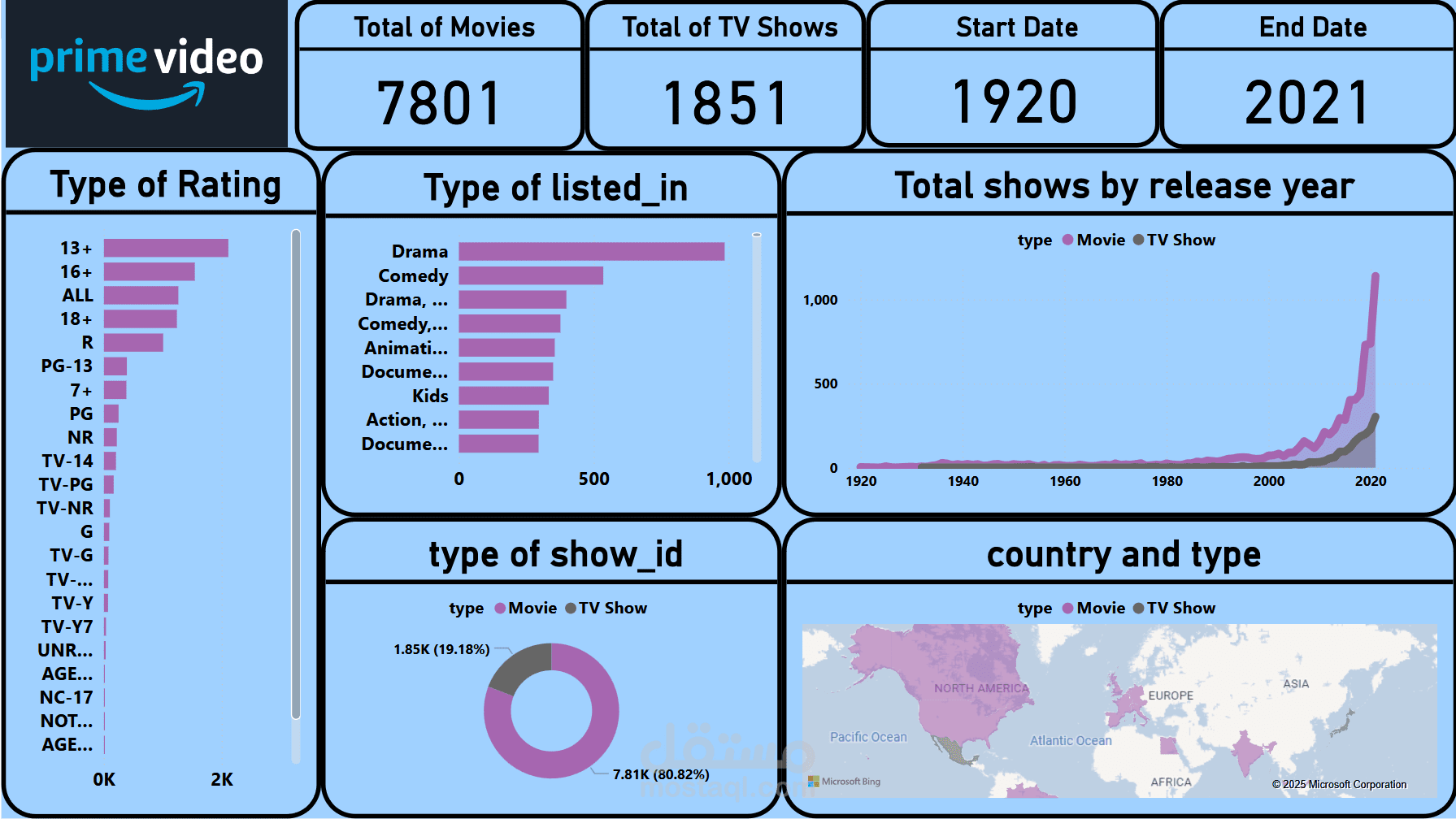 تحليل بيانات لشركة امازون برايم