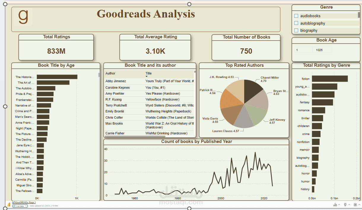 تحليل موقع Goodreads [Python, Excel, Power BI & Tableau]