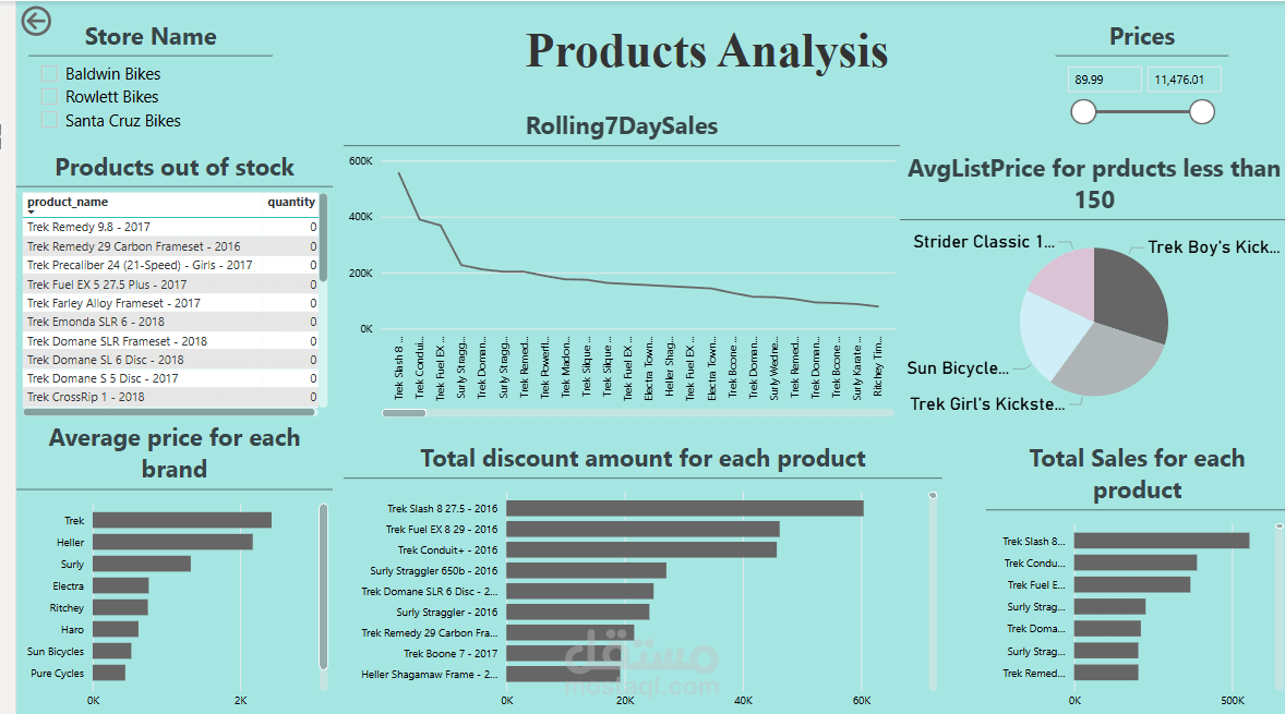 تحليل مبيعات الدراجات [SQL & Power BI]