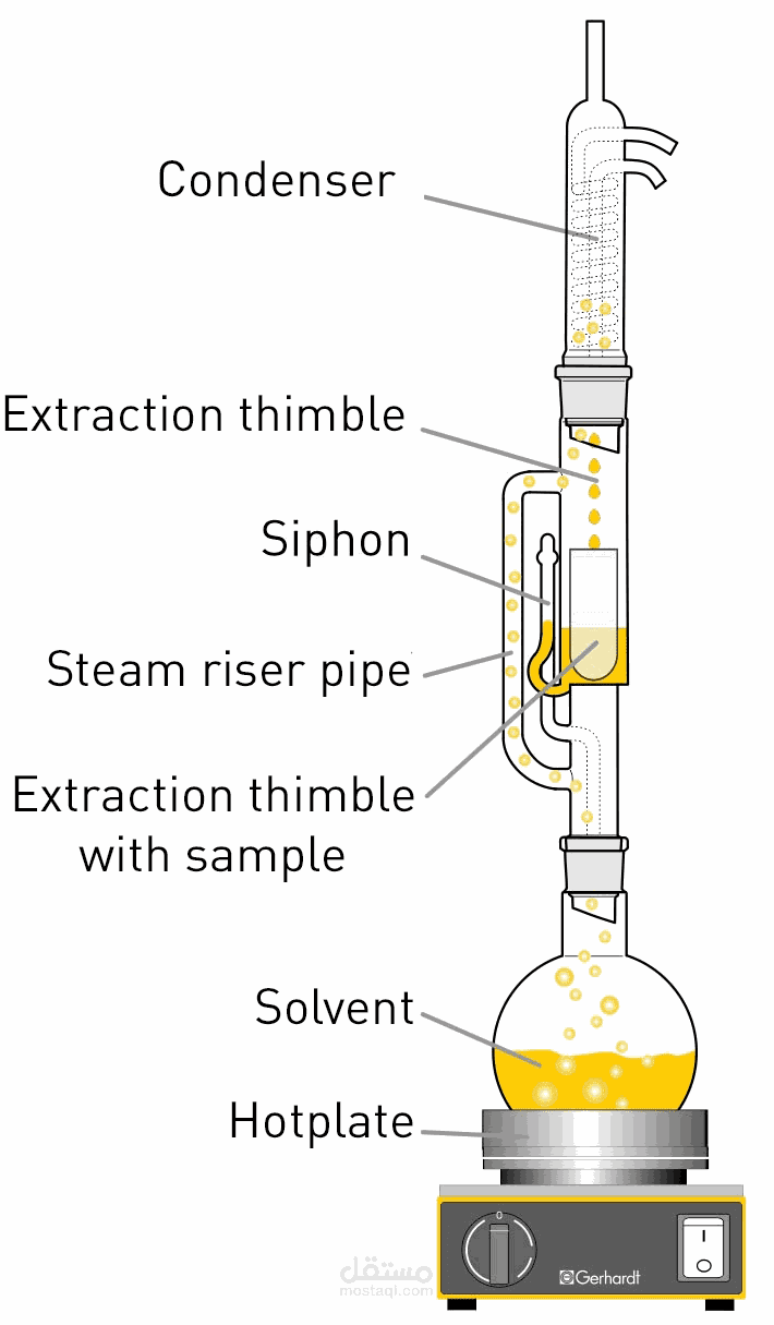 task about extraction method of preparation of volatile oils