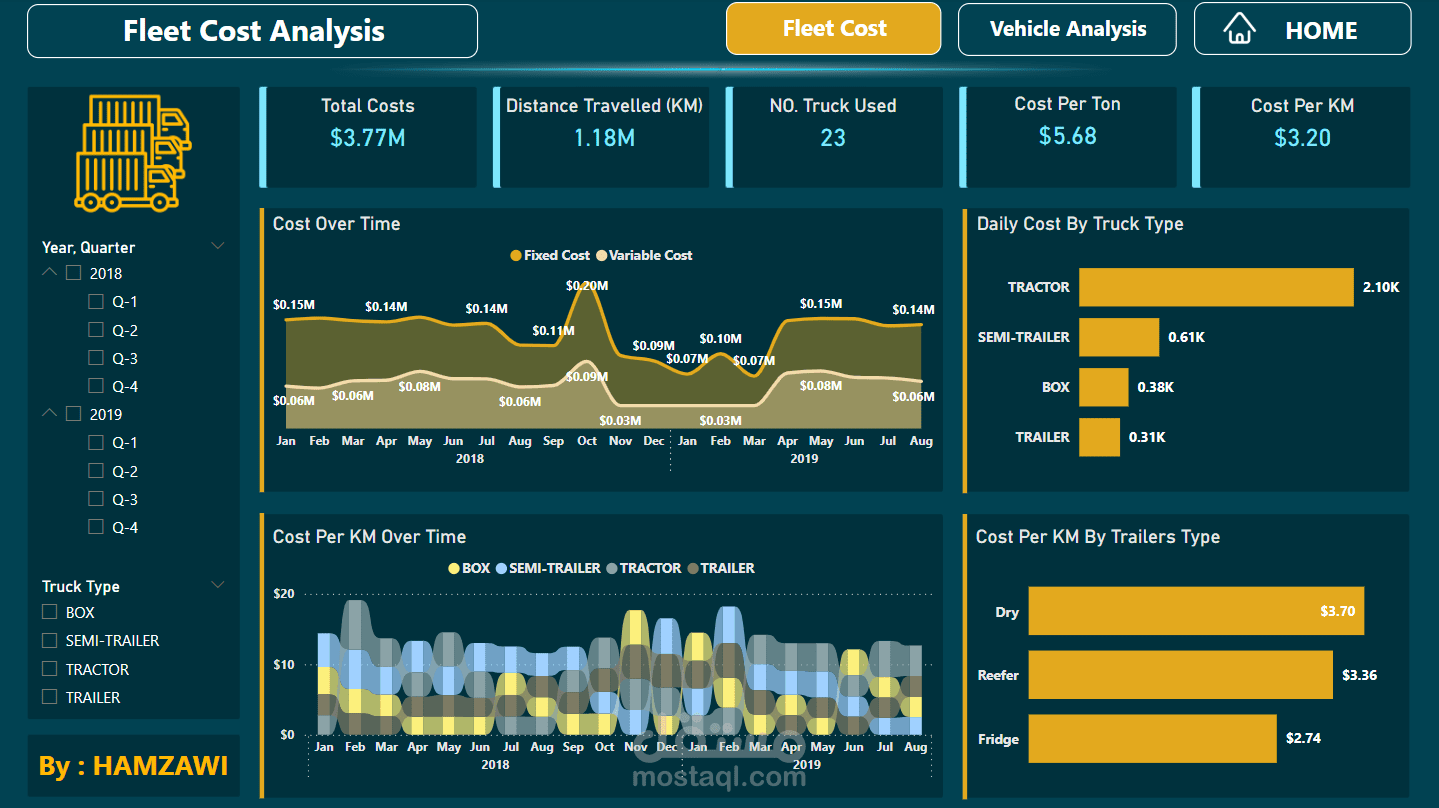 لوحة تحكم للبيانات للشحن والتوصيل - (Power BI - Dashboard Fleet)