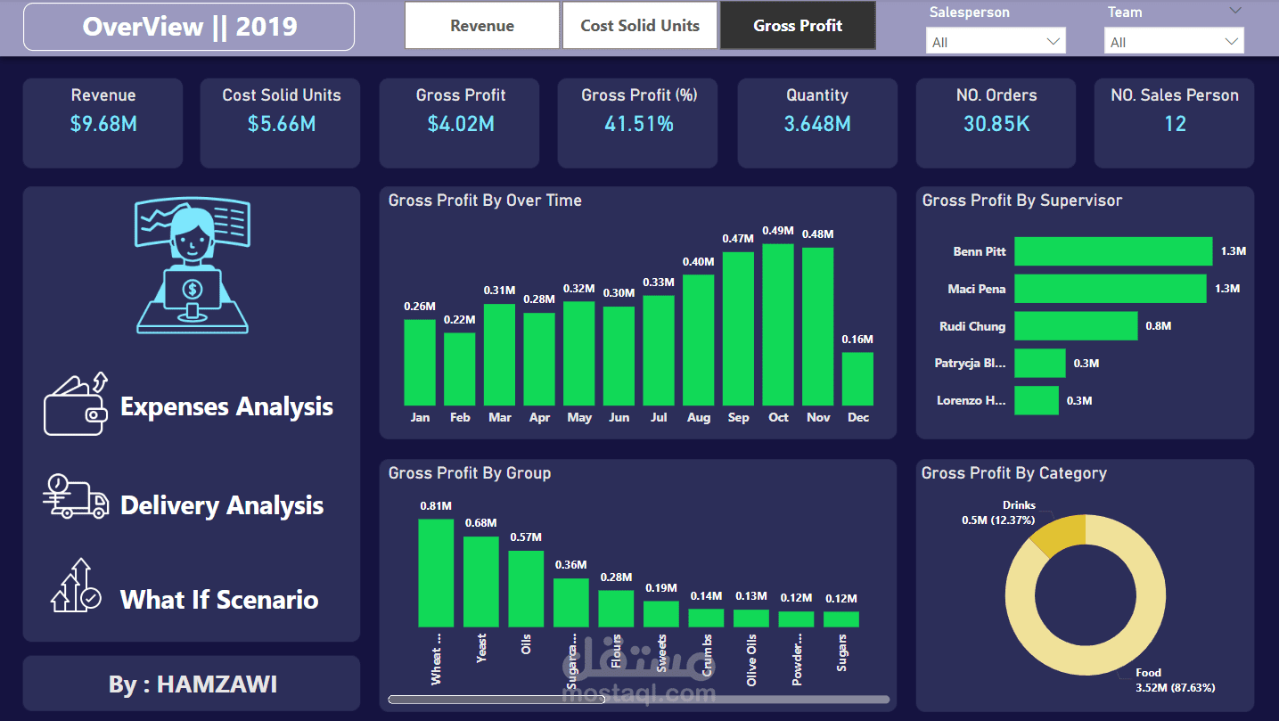 لوحة تحكم - بيانات مالية (Dashboard Finance- Power BI)