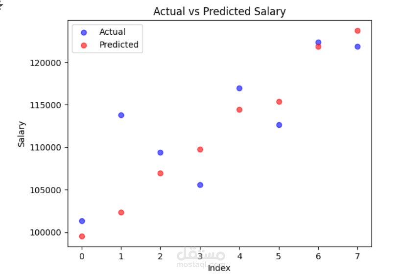 Salary Analysis and Prediction
