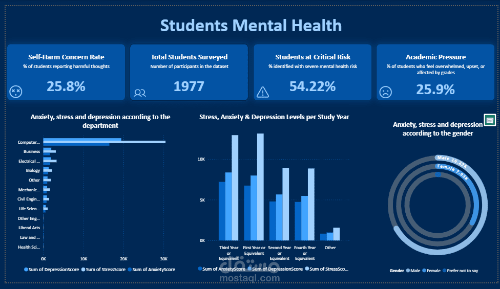 Students Mental Health Dashboard