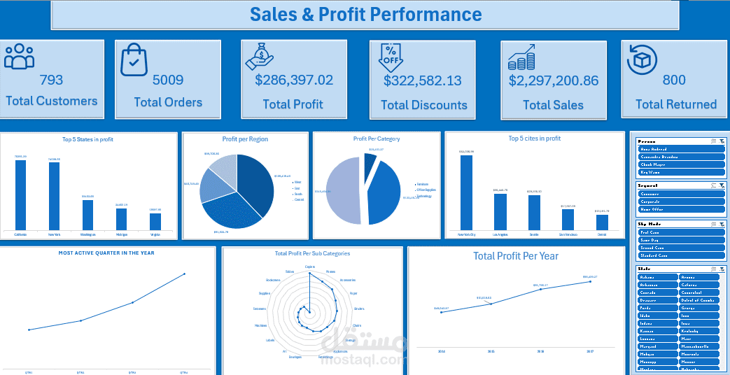 Sales & Profit Performance Analysis